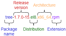 Illustration of a package name