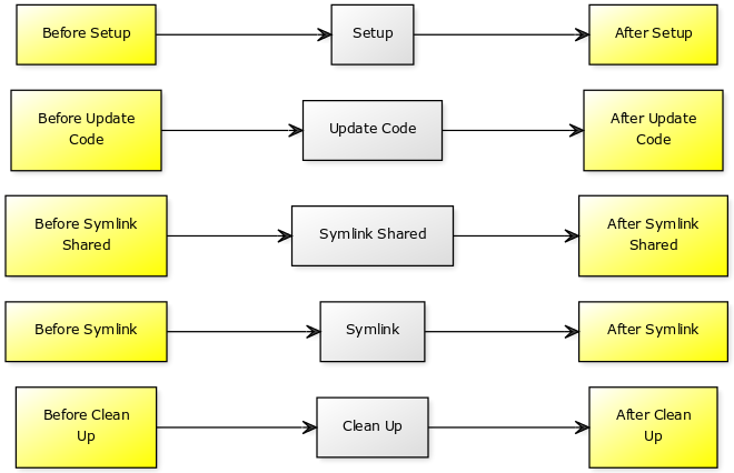 Stages of a deployment