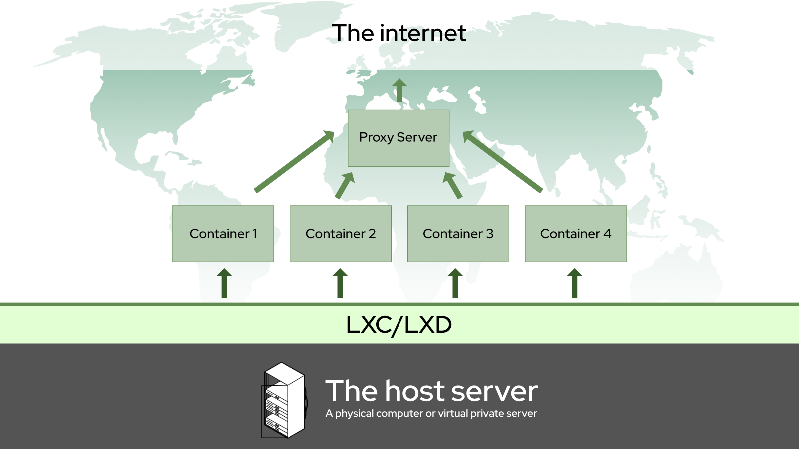 A diagram of the intended Linux Container structure