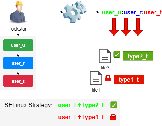 The SELinux context of standard processes